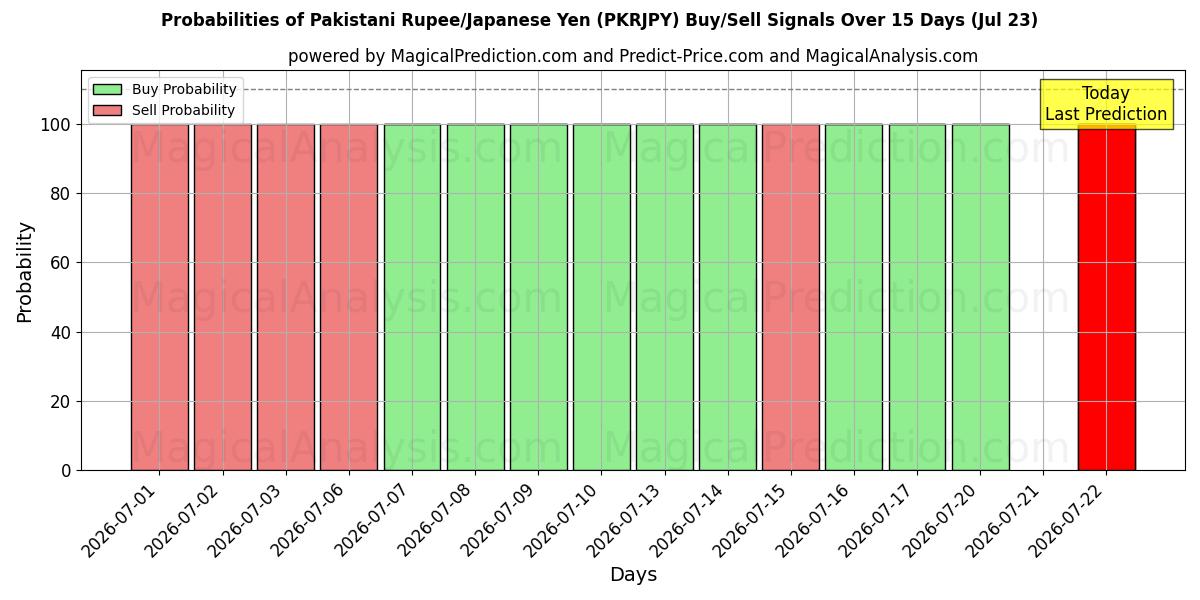 Probabilities of Pakistaanse roepie/Japanse yen (PKRJPY) Buy/Sell Signals Using Several AI Models Over 5 Days (23 Jul) 