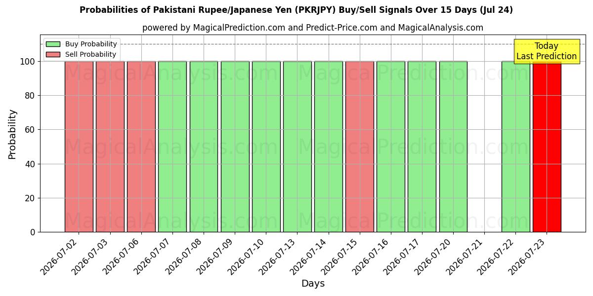 Probabilities of روپیه پاکستان/ین ژاپن (PKRJPY) Buy/Sell Signals Using Several AI Models Over 5 Days (24 Jul) 
