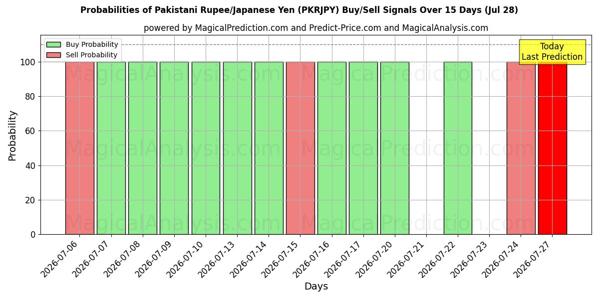 Probabilities of Pakistani Rupee/Japanese Yen (PKRJPY) Buy/Sell Signals Using Several AI Models Over 5 Days (28 Jul) 