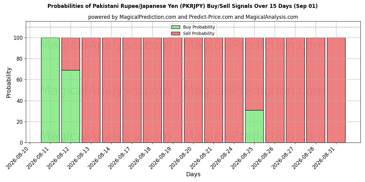 Probabilities of Пакистанская рупия/Японская иена (PKRJPY) Buy/Sell Signals Using Several AI Models Over 5 Days (01 Sep) 