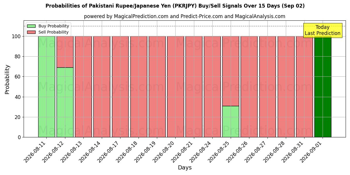 Probabilities of 巴基斯坦卢比/日元 (PKRJPY) Buy/Sell Signals Using Several AI Models Over 5 Days (02 Sep) 