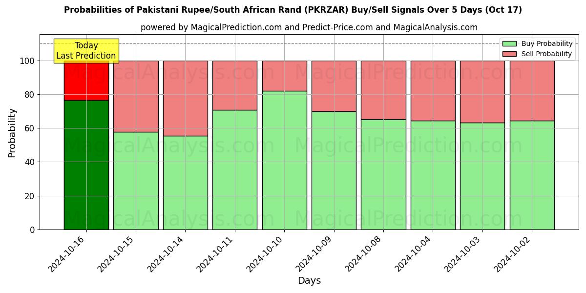 Probabilities of Pakistani Rupee/South African Rand (PKRZAR) Buy/Sell Signals Using Several AI Models Over 5 Days (17 Oct) 