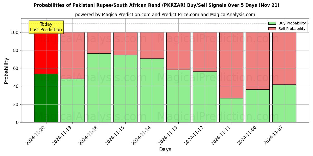 Probabilities of Pakistani Rupee/South African Rand (PKRZAR) Buy/Sell Signals Using Several AI Models Over 5 Days (21 Nov) 