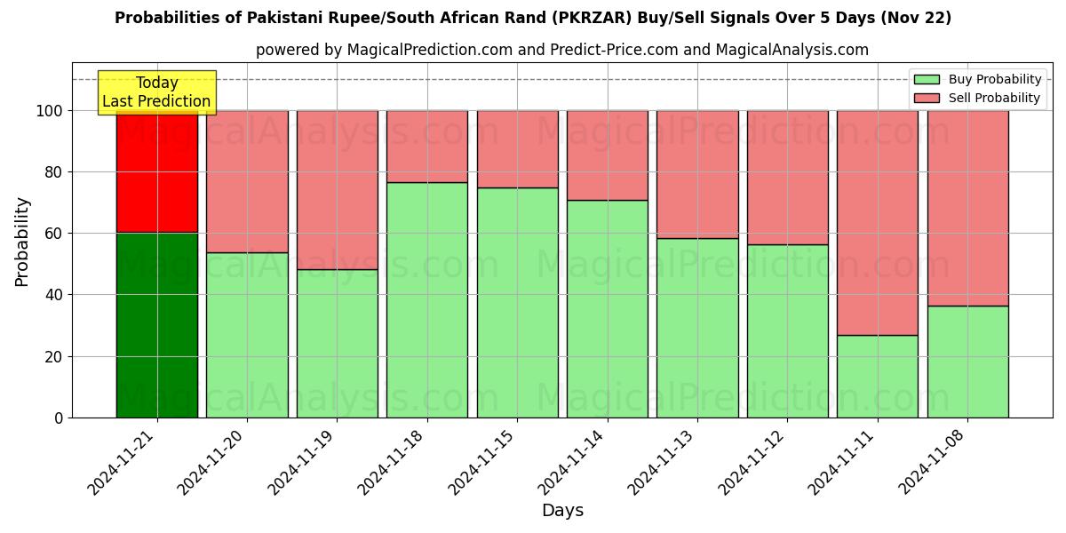 Probabilities of Roupie pakistanaise/Rand sud-africain (PKRZAR) Buy/Sell Signals Using Several AI Models Over 5 Days (22 Nov) 