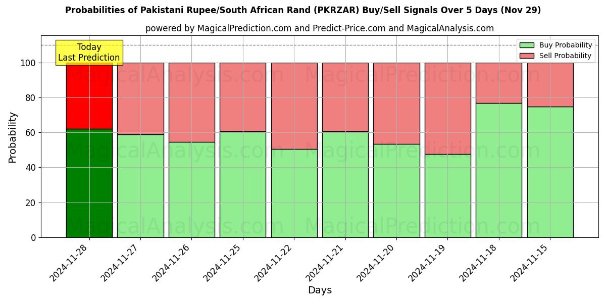 Probabilities of Pakistaanse roepie/Zuid-Afrikaanse rand (PKRZAR) Buy/Sell Signals Using Several AI Models Over 5 Days (29 Nov) 