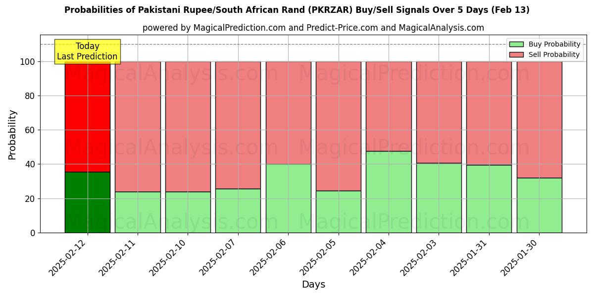 Probabilities of الروبية الباكستانية/راند جنوب أفريقيا (PKRZAR) Buy/Sell Signals Using Several AI Models Over 5 Days (28 Jan) 