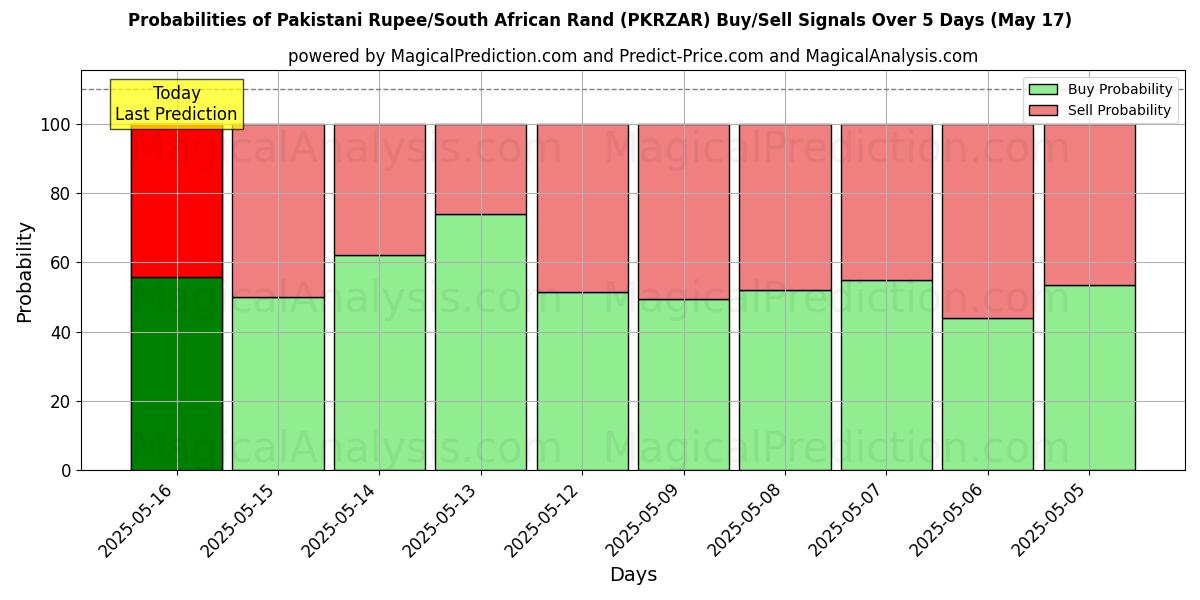 Probabilities of Pakistanska rupier/sydafrikansk rand (PKRZAR) Buy/Sell Signals Using Several AI Models Over 5 Days (17 May) 