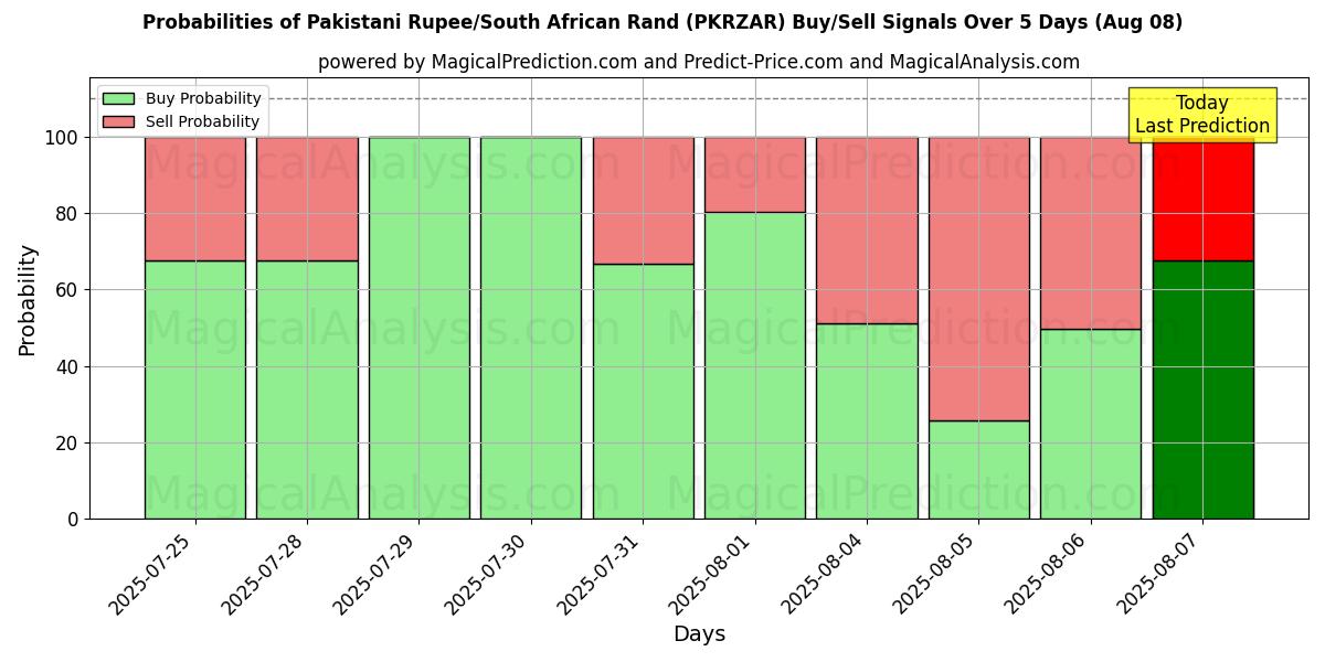 Probabilities of Pakistanske Rupee/Sørafrikansk Rand (PKRZAR) Buy/Sell Signals Using Several AI Models Over 5 Days (08 Aug) 