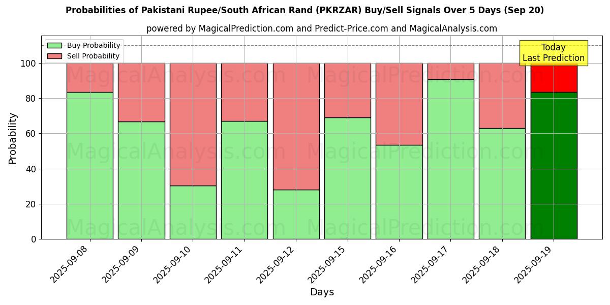 Probabilities of 巴基斯坦卢比/南非兰特 (PKRZAR) Buy/Sell Signals Using Several AI Models Over 5 Days (20 Sep) 
