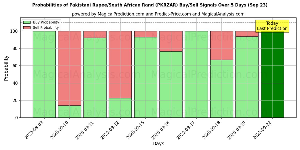 Probabilities of पाकिस्तानी रुपया/दक्षिण अफ़्रीकी रैंड (PKRZAR) Buy/Sell Signals Using Several AI Models Over 5 Days (23 Sep) 