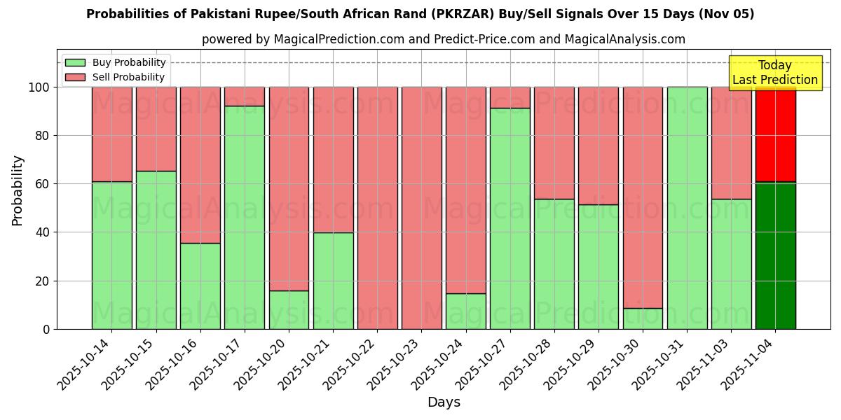 Probabilities of Pakistanische Rupie/Südafrikanischer Rand (PKRZAR) Buy/Sell Signals Using Several AI Models Over 5 Days (05 Nov) 