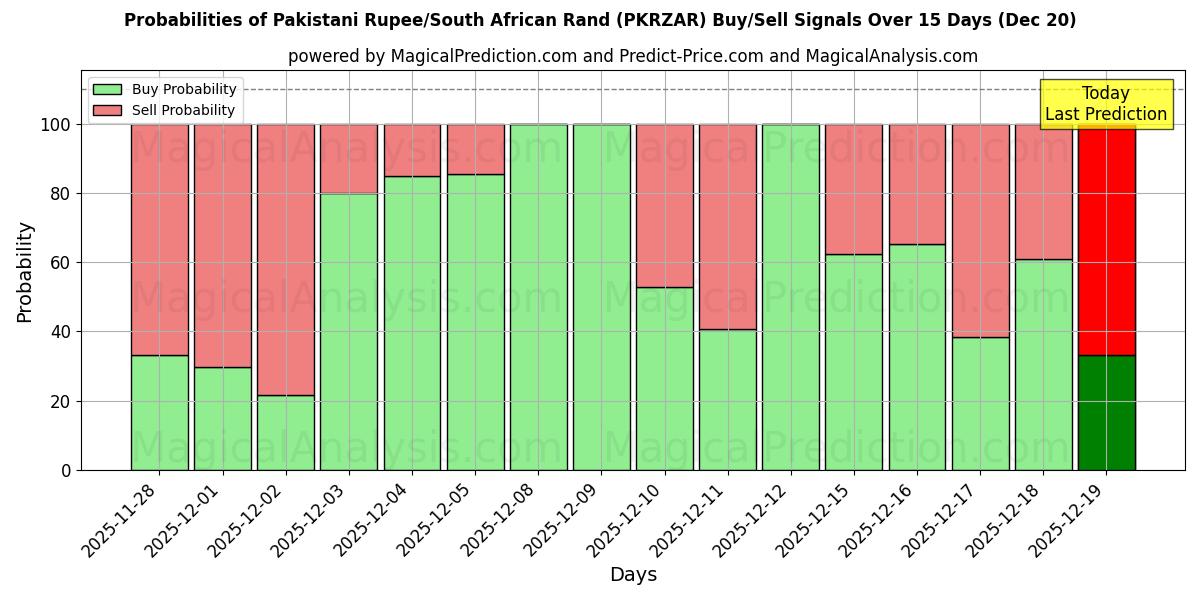Probabilities of Rupia paquistaní/Rand sudafricano (PKRZAR) Buy/Sell Signals Using Several AI Models Over 5 Days (20 Dec) 
