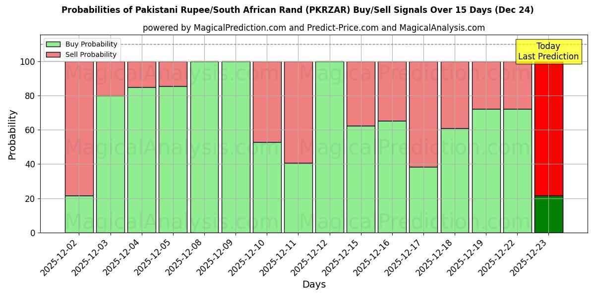 Probabilities of Pakistan Rupisi/Güney Afrika Randı (PKRZAR) Buy/Sell Signals Using Several AI Models Over 5 Days (24 Dec) 