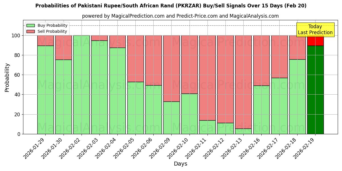 Probabilities of روپیه پاکستان / راند آفریقای جنوبی (PKRZAR) Buy/Sell Signals Using Several AI Models Over 5 Days (20 Feb) 