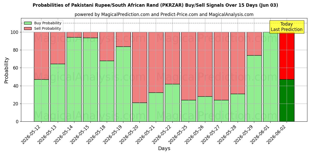 Probabilities of Pakistanin rupia / Etelä-Afrikan rand (PKRZAR) Buy/Sell Signals Using Several AI Models Over 5 Days (03 Jun) 
