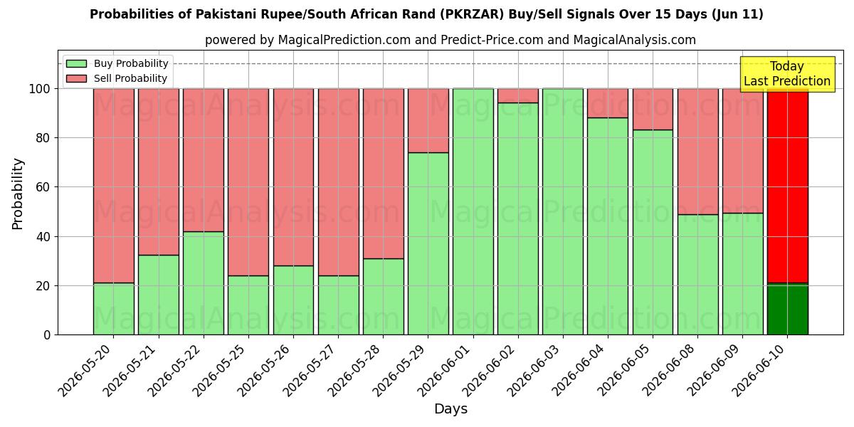 Probabilities of Pakistanske Rupee/Sydafrikanske Rand (PKRZAR) Buy/Sell Signals Using Several AI Models Over 5 Days (11 Jun) 