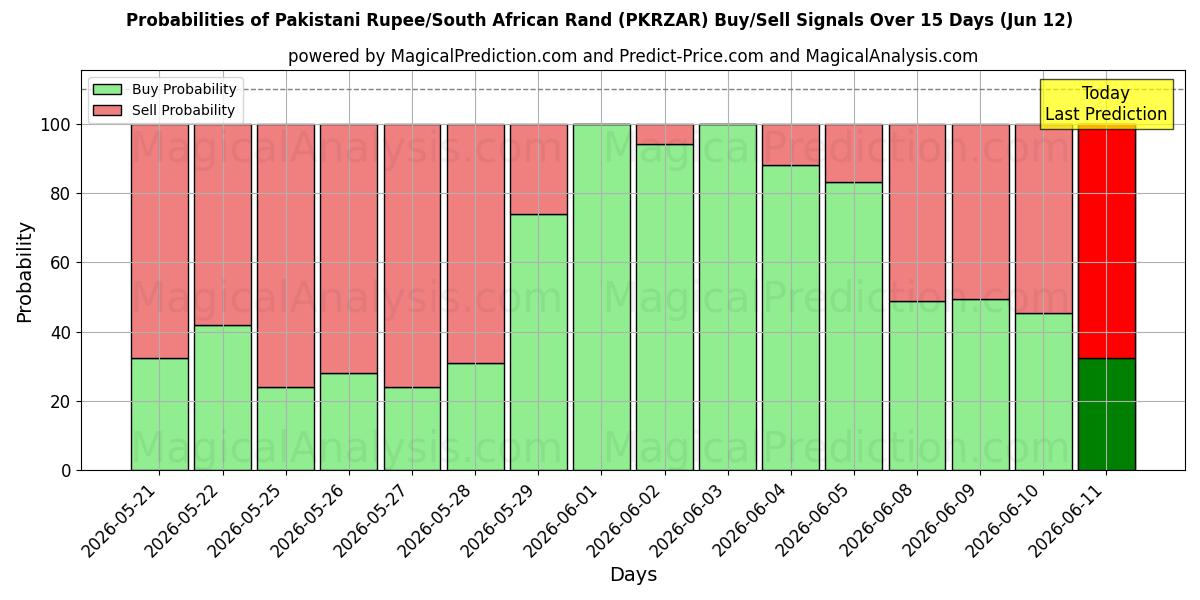 Probabilities of Pakistanische Rupie/Südafrikanischer Rand (PKRZAR) Buy/Sell Signals Using Several AI Models Over 5 Days (12 Jun) 
