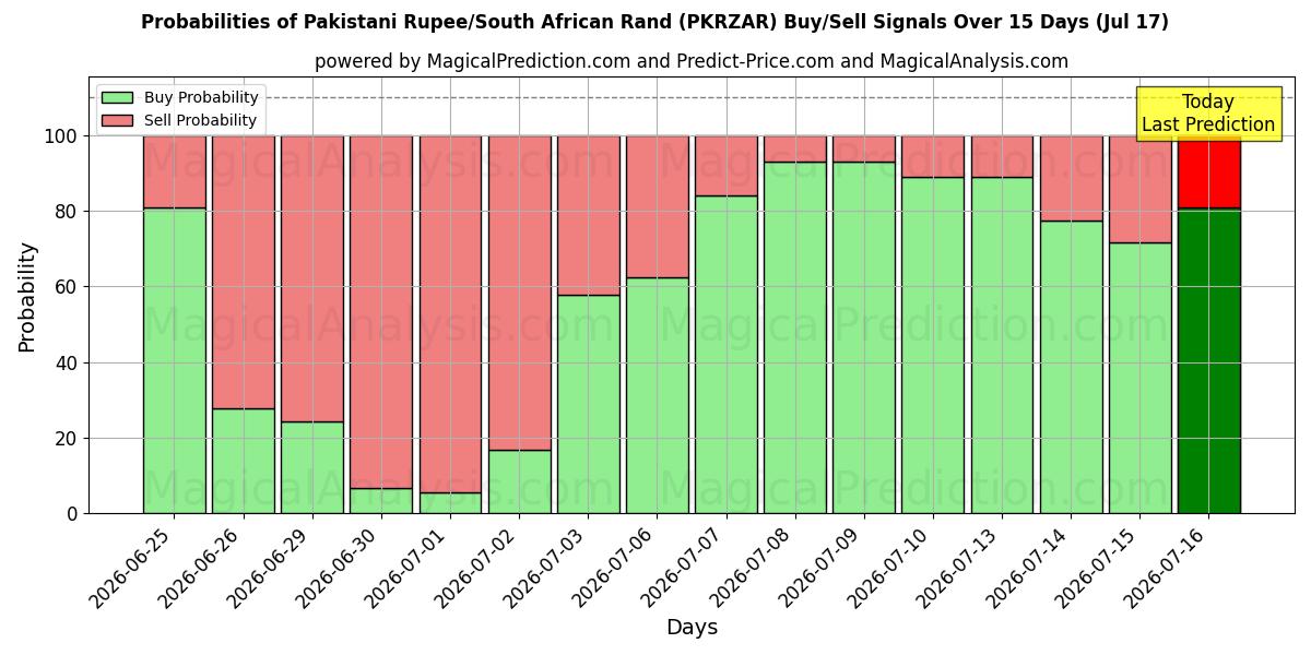 Probabilities of Pakistanske Rupee/Sørafrikansk Rand (PKRZAR) Buy/Sell Signals Using Several AI Models Over 5 Days (17 Jul) 