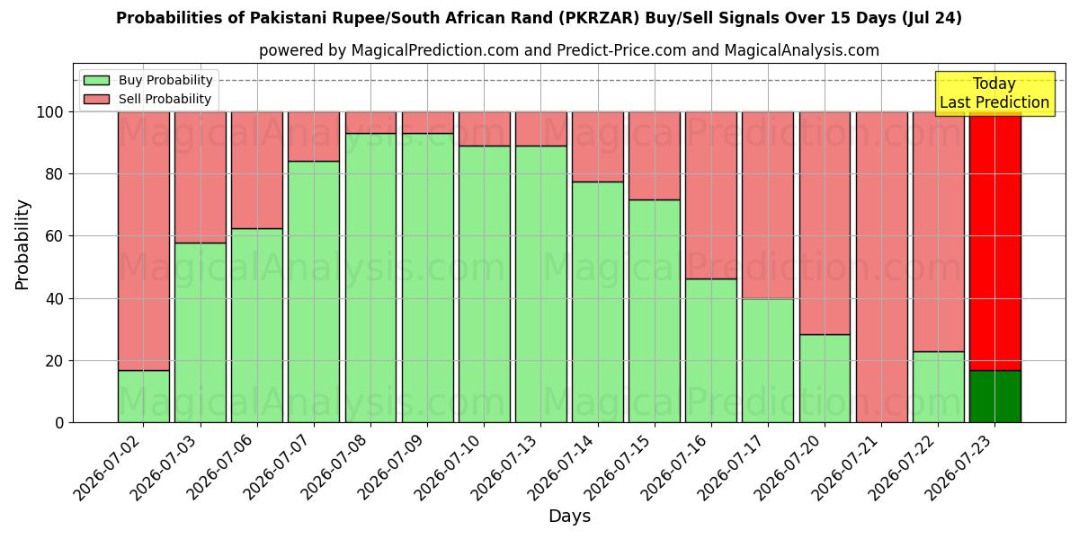 Probabilities of روپیه پاکستان / راند آفریقای جنوبی (PKRZAR) Buy/Sell Signals Using Several AI Models Over 5 Days (24 Jul) 