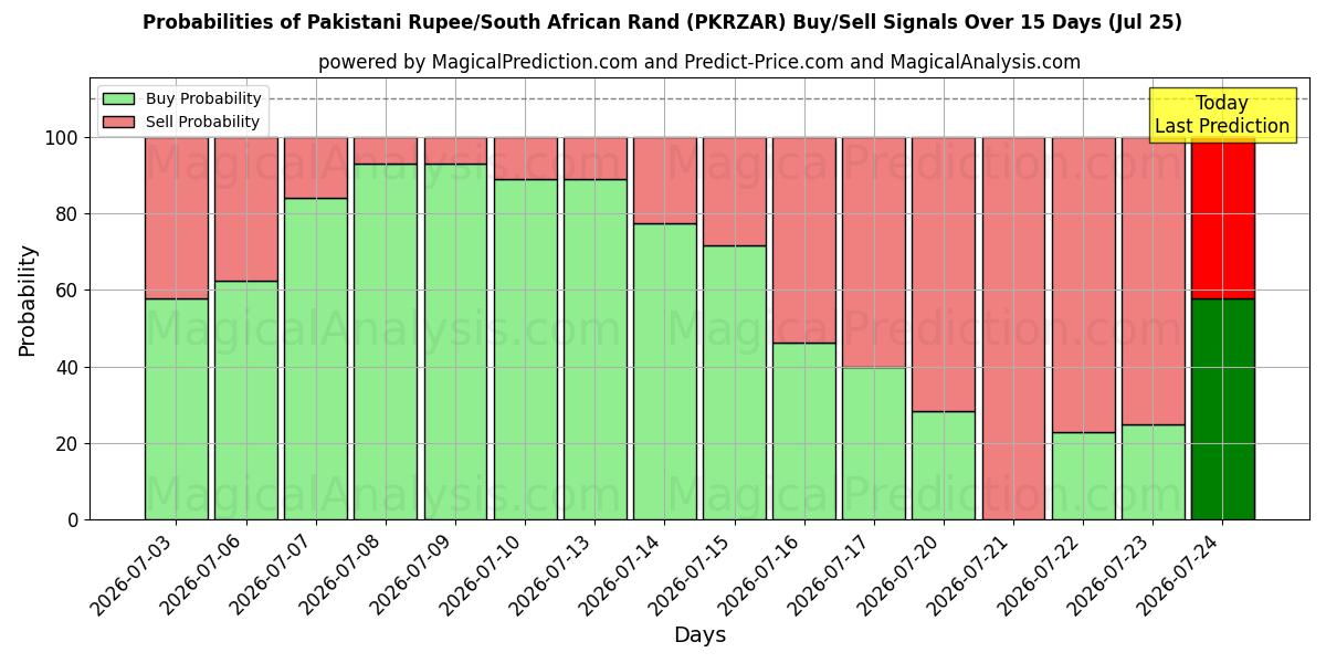 Probabilities of 파키스탄 루피/남아프리카 랜드 (PKRZAR) Buy/Sell Signals Using Several AI Models Over 5 Days (25 Jul) 