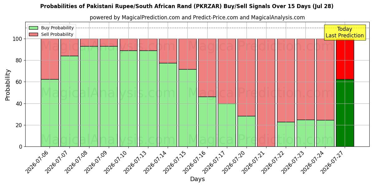 Probabilities of Pakistanische Rupie/Südafrikanischer Rand (PKRZAR) Buy/Sell Signals Using Several AI Models Over 5 Days (28 Jul) 