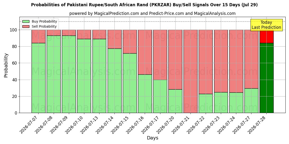 Probabilities of Pakistani Rupee/South African Rand (PKRZAR) Buy/Sell Signals Using Several AI Models Over 5 Days (29 Jul) 