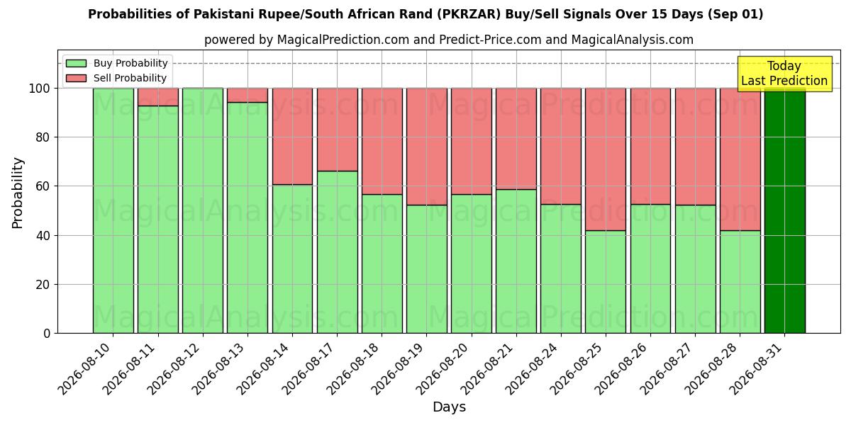 Probabilities of Pakistanske Rupee/Sørafrikansk Rand (PKRZAR) Buy/Sell Signals Using Several AI Models Over 5 Days (01 Sep) 
