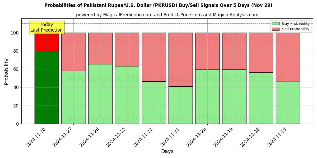 Probabilities of Pakistani Rupee/U.S. Dollar (PKRUSD) Buy/Sell Signals Using Several AI Models Over 5 Days (29 Nov) 