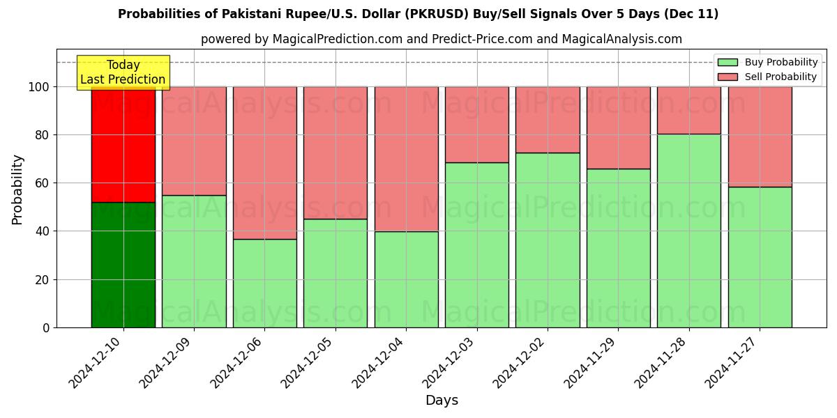 Probabilities of Пакистанская рупия/США Доллар (PKRUSD) Buy/Sell Signals Using Several AI Models Over 5 Days (11 Dec) 