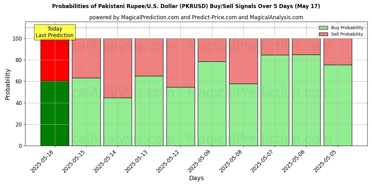 Probabilities of روبية باكستانية/دولار أمريكي دولار (PKRUSD) Buy/Sell Signals Using Several AI Models Over 5 Days (17 May) 