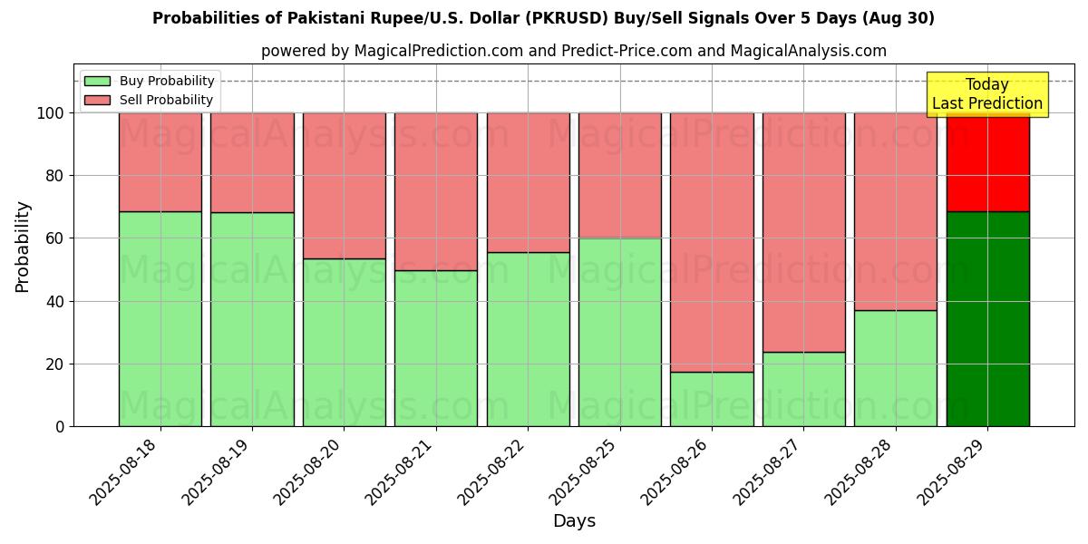 Probabilities of روبية باكستانية/دولار أمريكي دولار (PKRUSD) Buy/Sell Signals Using Several AI Models Over 5 Days (30 Aug) 