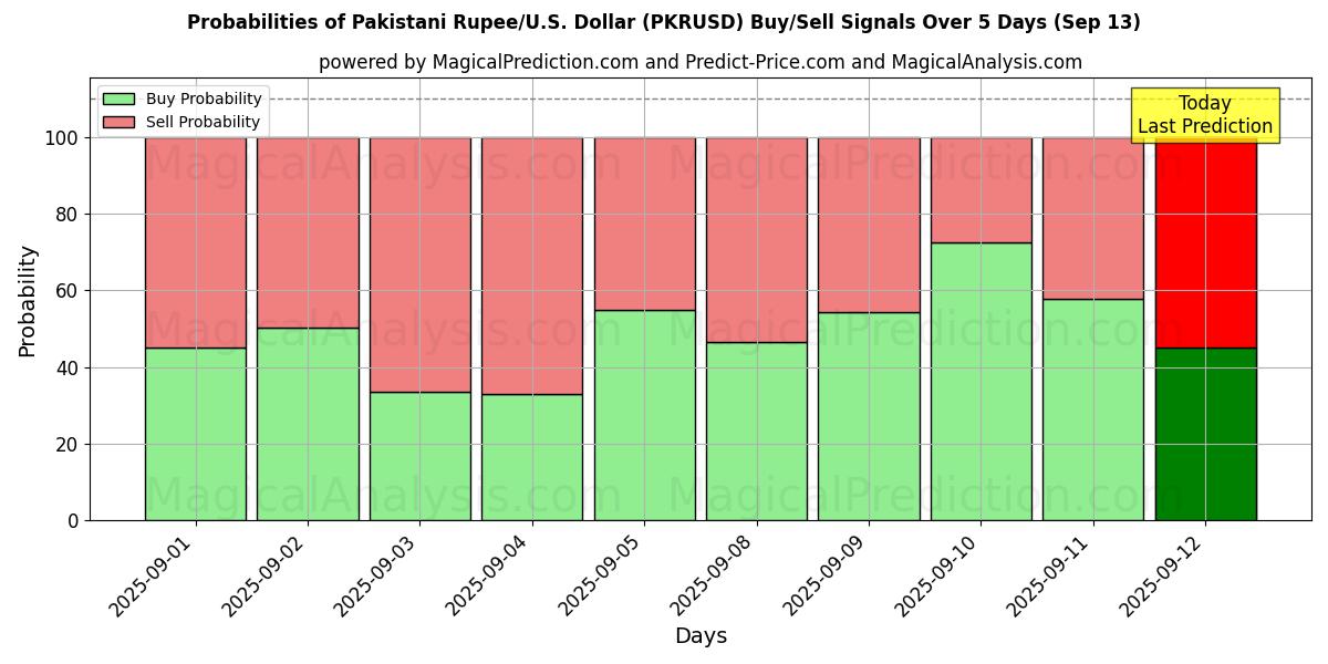 Probabilities of Pakistanske Rupee/USA Dollar (PKRUSD) Buy/Sell Signals Using Several AI Models Over 5 Days (13 Sep) 
