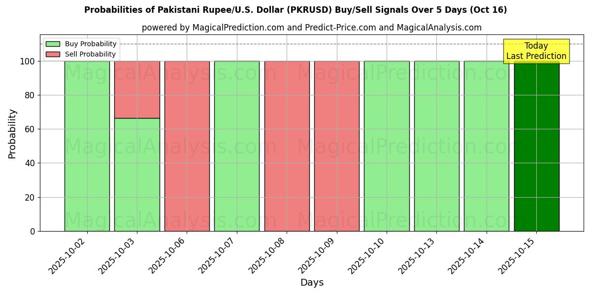 Pakistanska Rupee/USA Dollar (PKRUSD) Alım/Satım Sinyalleri için Birkaç AI Modeli ile 10 Günlük Olasılıklar (16 Oct) Probabilities of Pakistanska Rupee/USA Dollar (PKRUSD) Buy/Sell Signals Using Several AI Models Over 5 Days (16 Oct)
