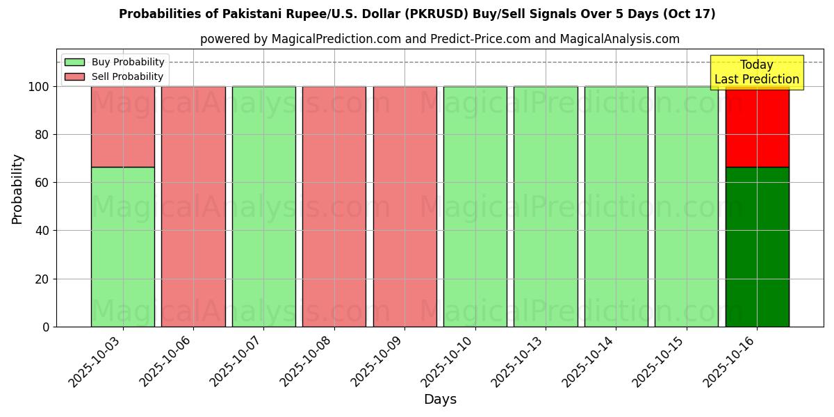 Probabilities of Pakistani Rupee/U.S. Dollar (PKRUSD) Buy/Sell Signals Using Several AI Models Over 10 Days (17 Oct) Probabilities of Pakistani Rupee/U.S. Dollar (PKRUSD) Buy/Sell Signals Using Several AI Models Over 5 Days (17 Oct)