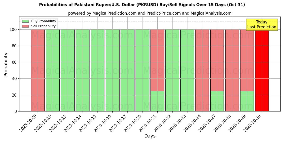 Probabilidades de Sinais de Compra/Venda Rúpia Paquistanesa/EUA Dólar (PKRUSD) Usando Vários Modelos de IA ao Longo de 10 Dias (31 Oct) Probabilities of Rúpia Paquistanesa/EUA Dólar (PKRUSD) Buy/Sell Signals Using Several AI Models Over 5 Days (31 Oct)