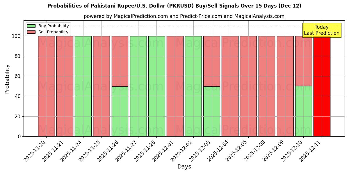 Probabilities of Pakistanske Rupee/USA Dollar (PKRUSD) Buy/Sell Signals Using Several AI Models Over 5 Days (12 Dec) 