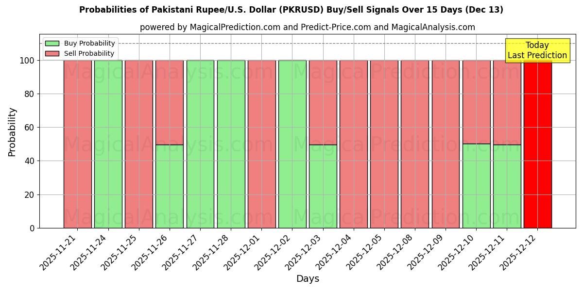 Probabilities of 파키스탄 루피/미국 달러 (PKRUSD) Buy/Sell Signals Using Several AI Models Over 5 Days (13 Dec) 