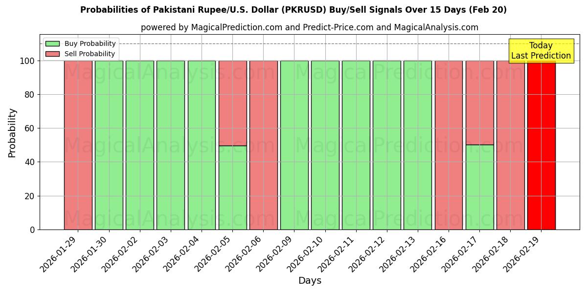 Probabilities of 파키스탄 루피/미국 달러 (PKRUSD) Buy/Sell Signals Using Several AI Models Over 5 Days (20 Feb) 