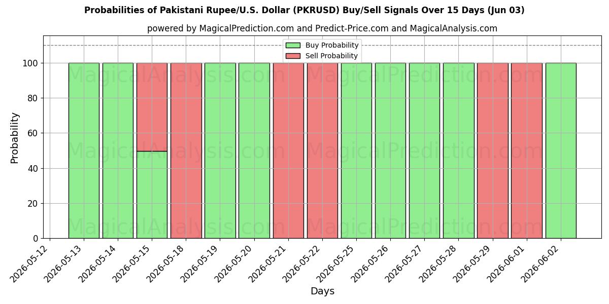 Probabilities of Pakistanin rupia/Yhdysvallat Dollari (PKRUSD) Buy/Sell Signals Using Several AI Models Over 5 Days (03 Jun) 