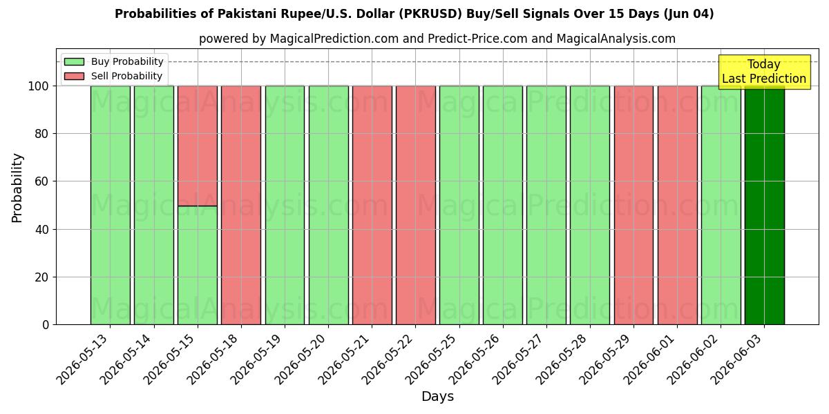 Probabilities of 파키스탄 루피/미국 달러 (PKRUSD) Buy/Sell Signals Using Several AI Models Over 5 Days (04 Jun) 