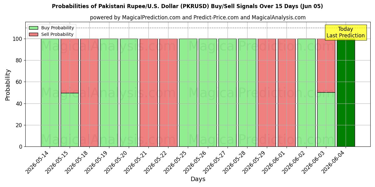 Probabilities of Pakistanische Rupie/US-Dollar Dollar (PKRUSD) Buy/Sell Signals Using Several AI Models Over 5 Days (05 Jun) 
