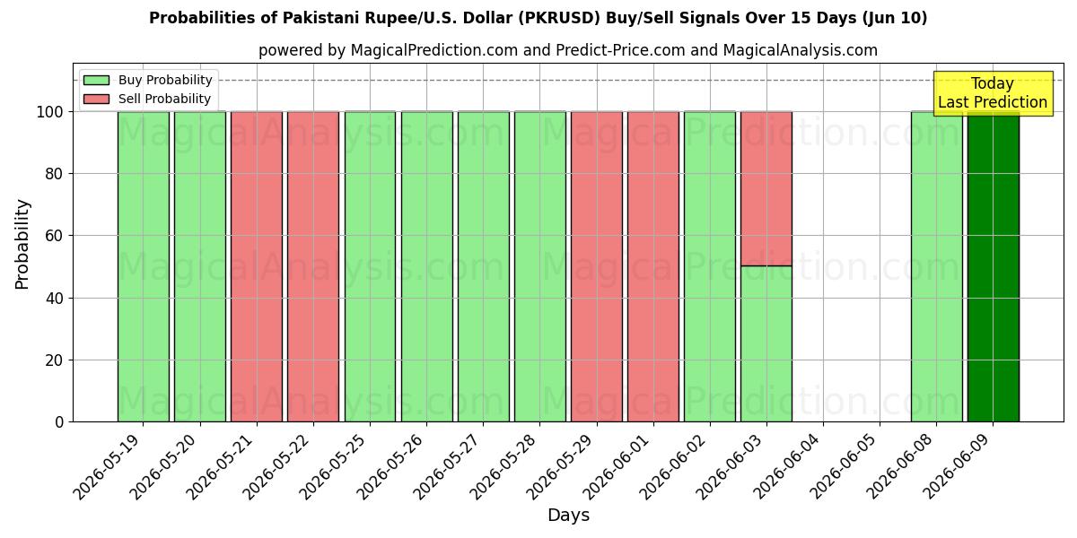 Probabilities of Pakistaanse roepie/VS Dollar (PKRUSD) Buy/Sell Signals Using Several AI Models Over 5 Days (10 Jun) 