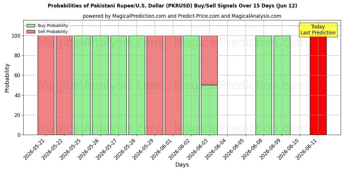 Probabilities of Roupie pakistanaise/États-Unis Dollar (PKRUSD) Buy/Sell Signals Using Several AI Models Over 5 Days (12 Jun) 