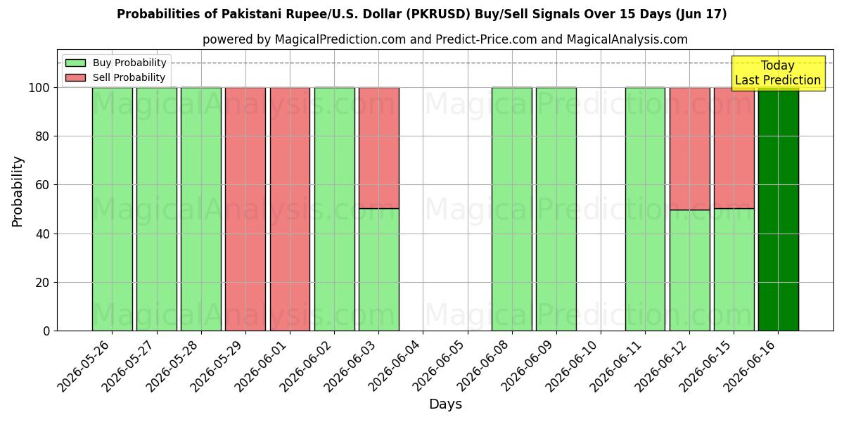 Probabilities of روبية باكستانية/دولار أمريكي دولار (PKRUSD) Buy/Sell Signals Using Several AI Models Over 5 Days (17 Jun) 