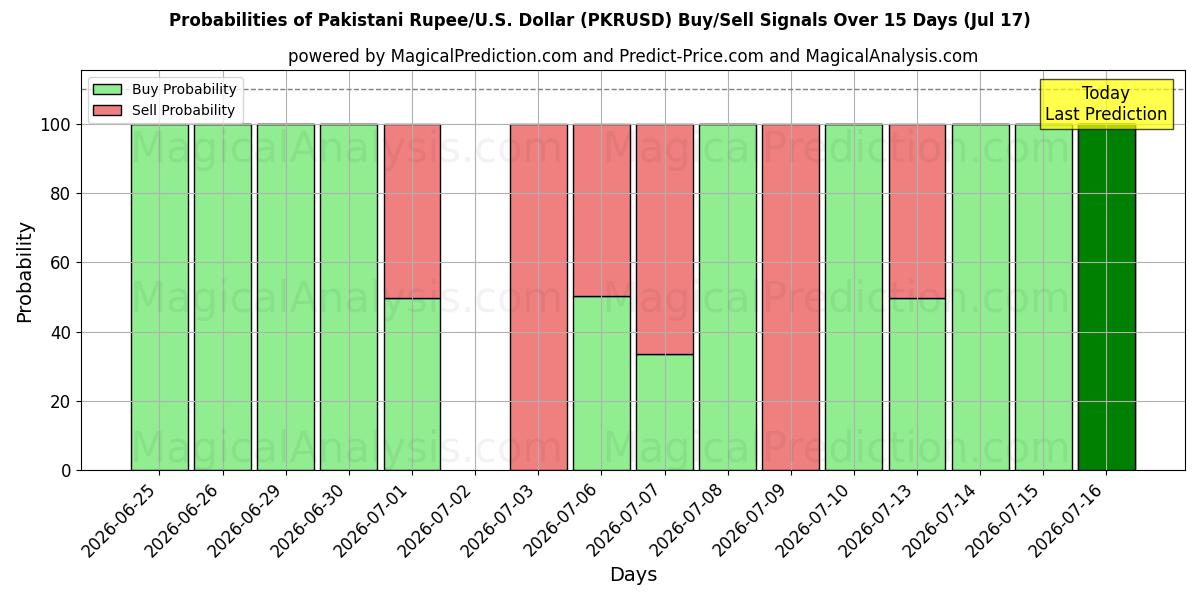 Probabilities of Pakistanin rupia/Yhdysvallat Dollari (PKRUSD) Buy/Sell Signals Using Several AI Models Over 5 Days (17 Jul) 