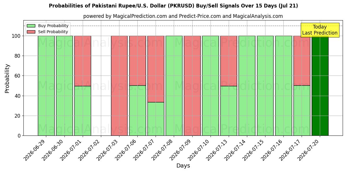 Probabilities of Pakistanische Rupie/US-Dollar Dollar (PKRUSD) Buy/Sell Signals Using Several AI Models Over 5 Days (18 Jul) 