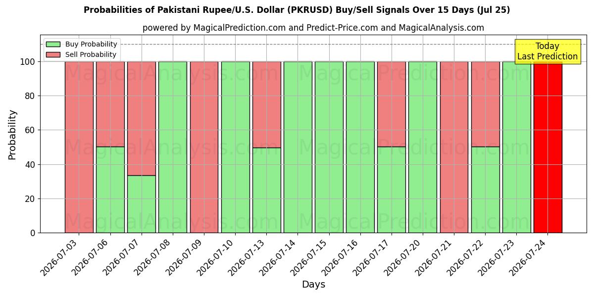 Probabilities of Pakistaanse roepie/VS Dollar (PKRUSD) Buy/Sell Signals Using Several AI Models Over 5 Days (25 Jul) 