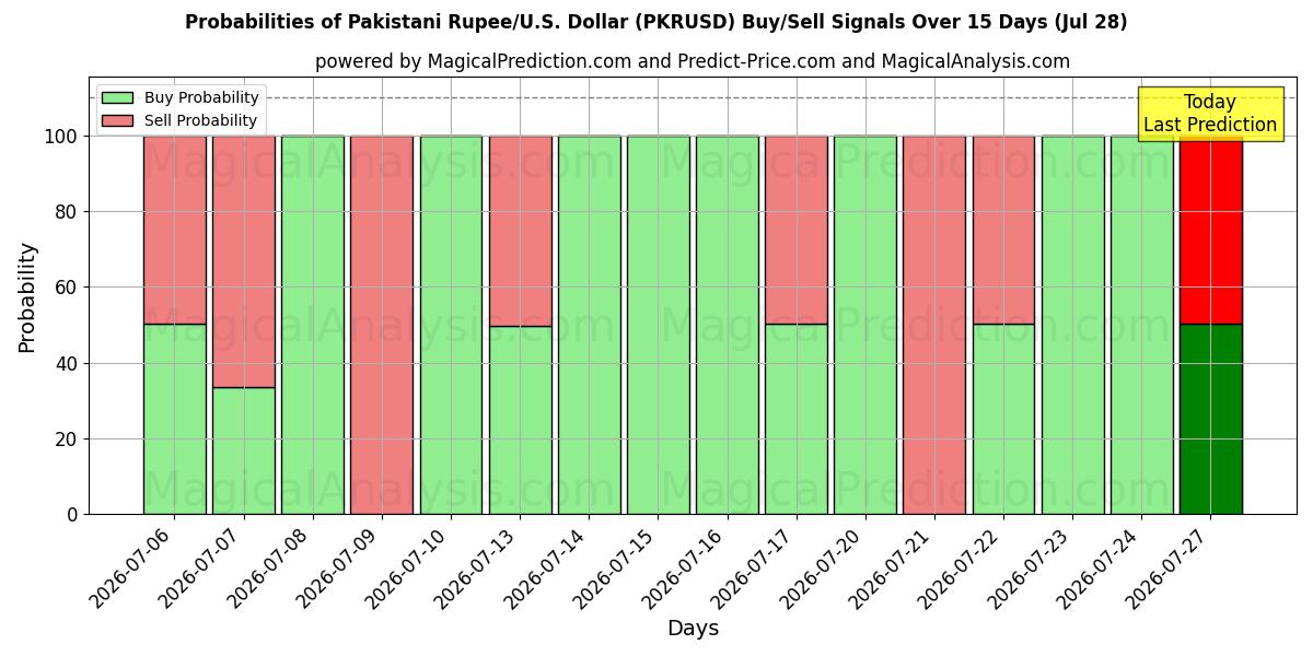 Probabilities of Roupie pakistanaise/États-Unis Dollar (PKRUSD) Buy/Sell Signals Using Several AI Models Over 5 Days (28 Jul) 