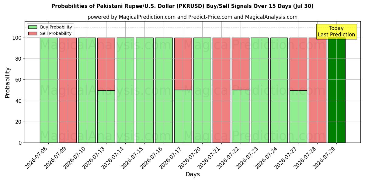 Probabilities of Pakistani Rupee/U.S. Dollar (PKRUSD) Buy/Sell Signals Using Several AI Models Over 5 Days (30 Jul) 