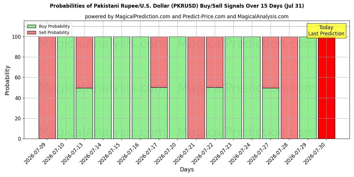 Probabilities of Pakistanska Rupee/USA Dollar (PKRUSD) Buy/Sell Signals Using Several AI Models Over 5 Days (31 Jul) 